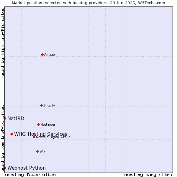 Market position of WHG Hosting Services vs. Webhost Python vs. NetIRD