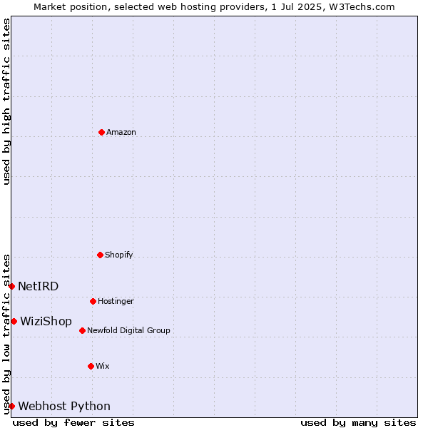 Market position of WiziShop vs. Webhost Python vs. NetIRD