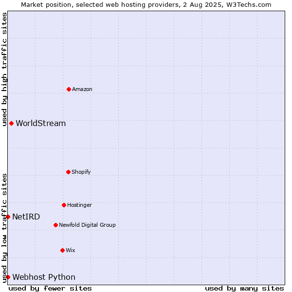Market position of WorldStream vs. Webhost Python vs. NetIRD