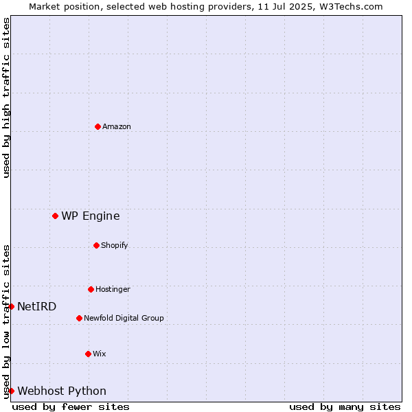 Market position of WP Engine vs. Webhost Python vs. NetIRD