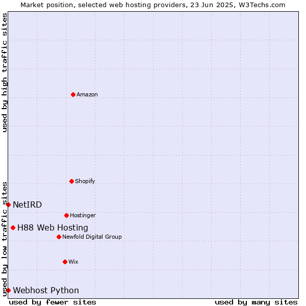Market position of H88 Web Hosting vs. Webhost Python vs. NetIRD