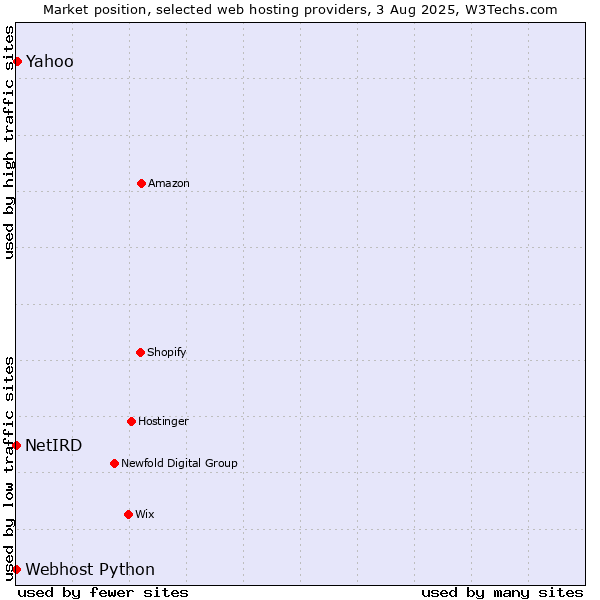 Market position of Yahoo vs. Webhost Python vs. NetIRD