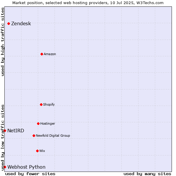 Market position of Zendesk vs. Webhost Python vs. NetIRD