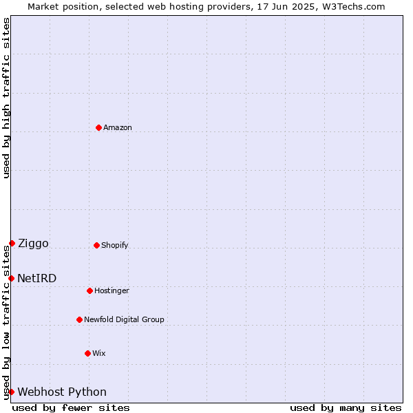 Market position of Ziggo vs. Webhost Python vs. NetIRD