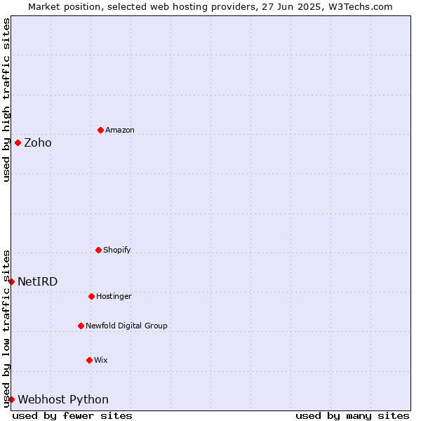 Market position of Zoho vs. Webhost Python vs. NetIRD