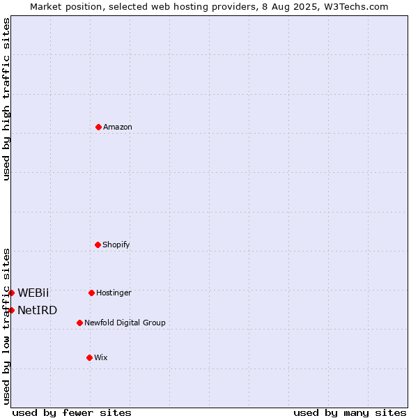 Market position of NetIRD vs. WEBii