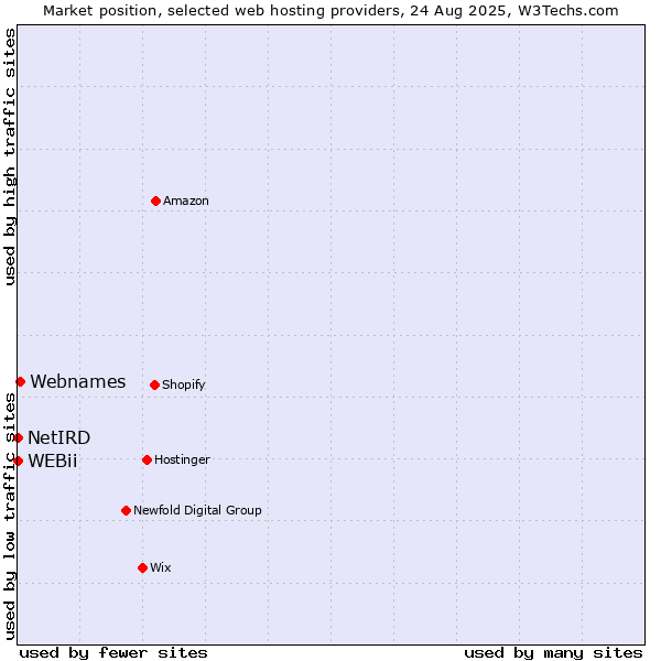 Market position of Webnames vs. NetIRD vs. WEBii