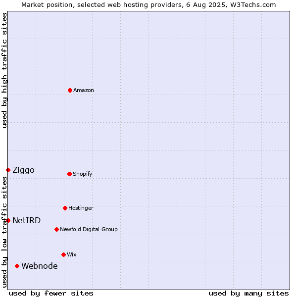 Market position of Webnode vs. Ziggo vs. NetIRD