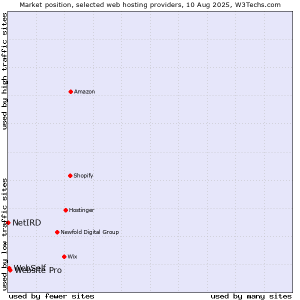 Market position of Website Pro vs. WebSelf vs. NetIRD