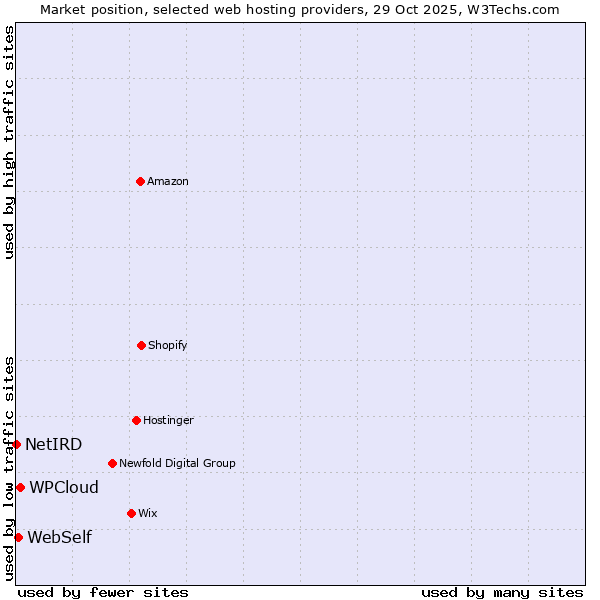 Market position of WPCloud vs. WebSelf vs. NetIRD