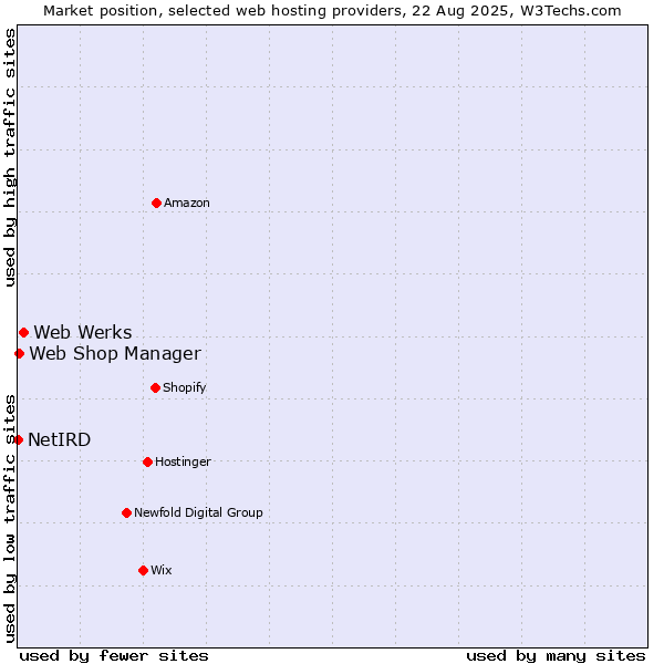 Market position of Web Werks vs. Web Shop Manager vs. NetIRD