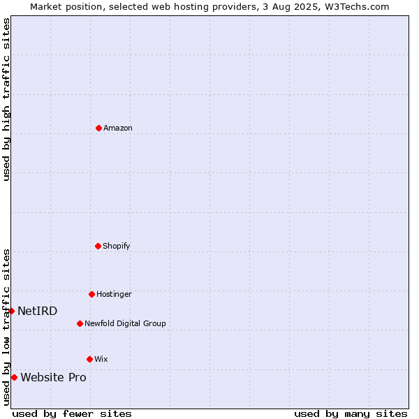 Market position of Website Pro vs. NetIRD