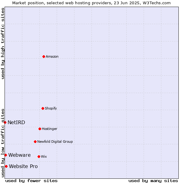 Market position of Website Pro vs. Webware vs. NetIRD