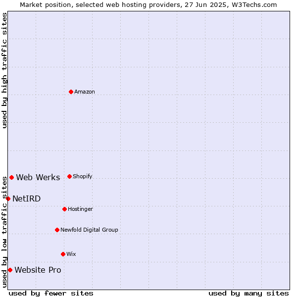 Market position of Web Werks vs. Website Pro vs. NetIRD