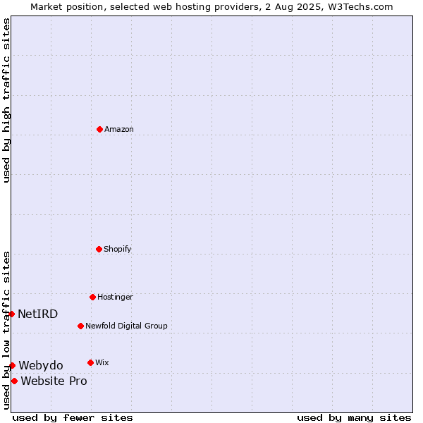 Market position of Website Pro vs. Webydo vs. NetIRD