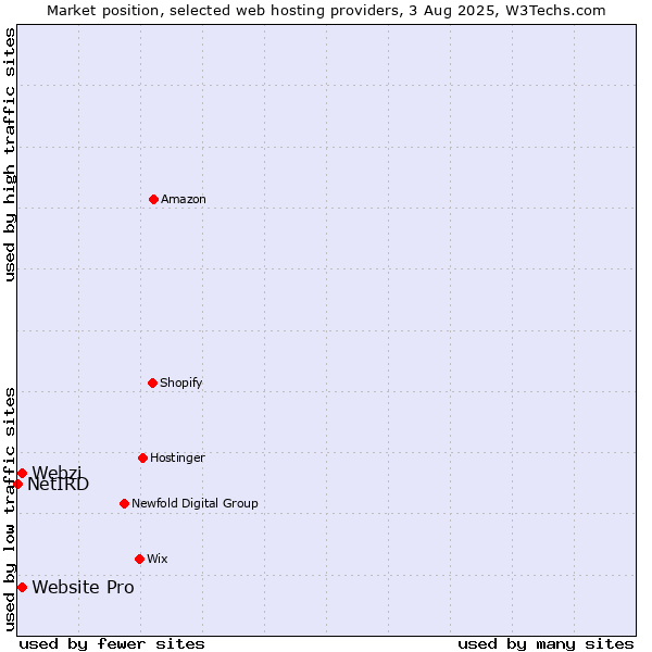 Market position of Webzi vs. Website Pro vs. NetIRD