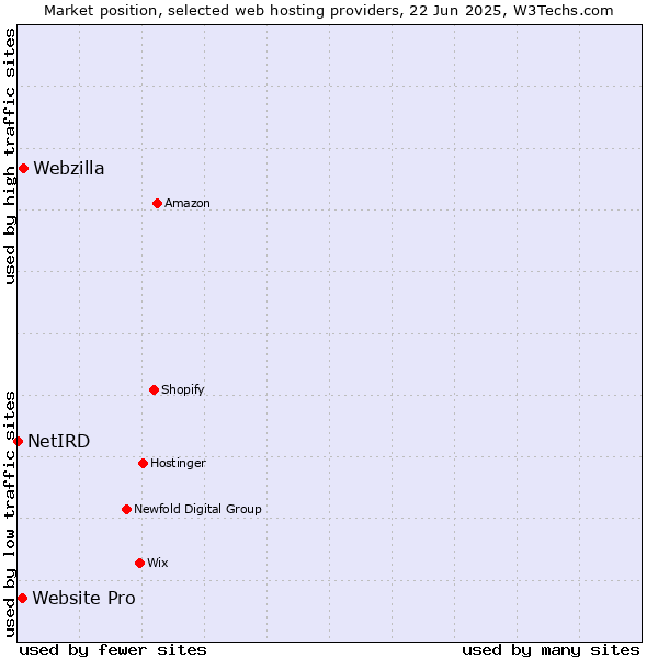 Market position of Webzilla vs. Website Pro vs. NetIRD