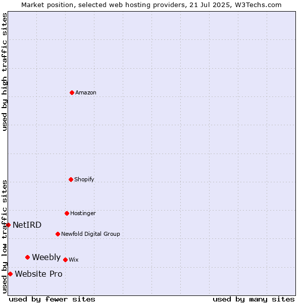 Market position of Weebly vs. Website Pro vs. NetIRD
