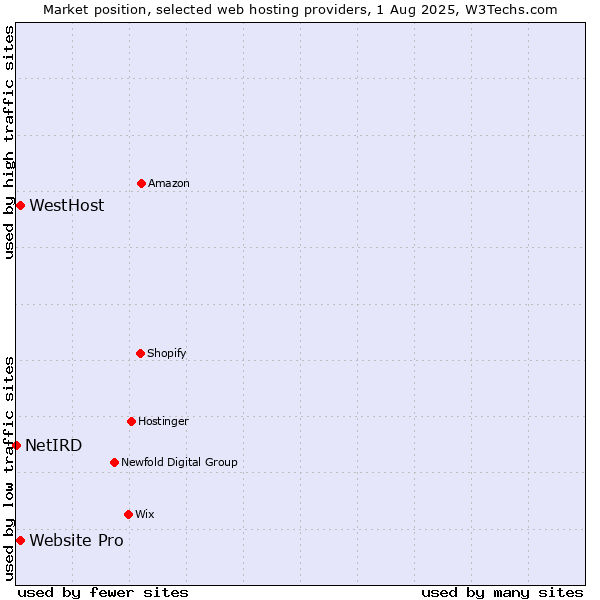 Market position of Website Pro vs. WestHost vs. NetIRD
