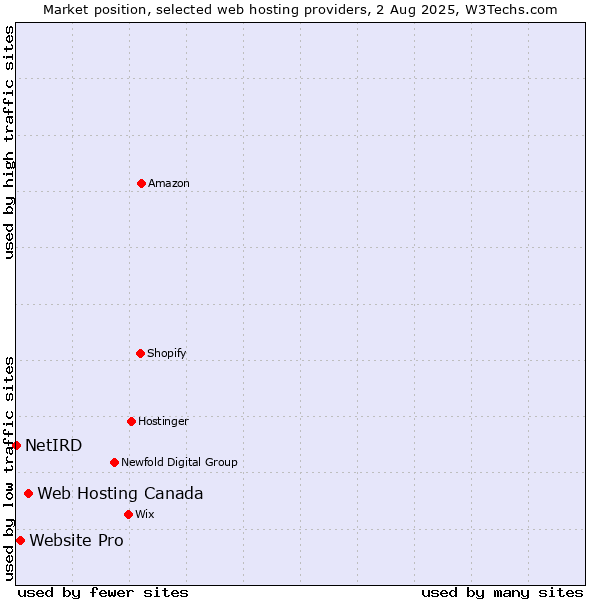 Market position of Web Hosting Canada vs. Website Pro vs. NetIRD