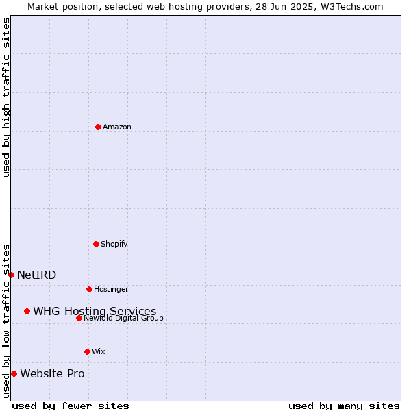 Market position of WHG Hosting Services vs. Website Pro vs. NetIRD
