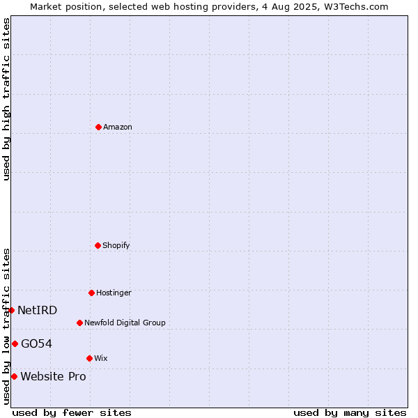Market position of GO54 vs. Website Pro vs. NetIRD