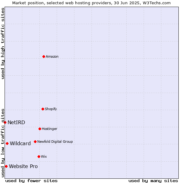 Market position of Wildcard vs. Website Pro vs. NetIRD