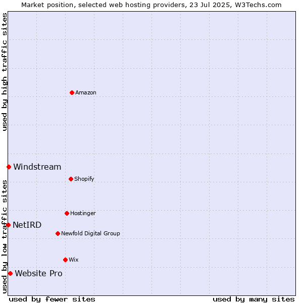 Market position of Website Pro vs. Windstream vs. NetIRD