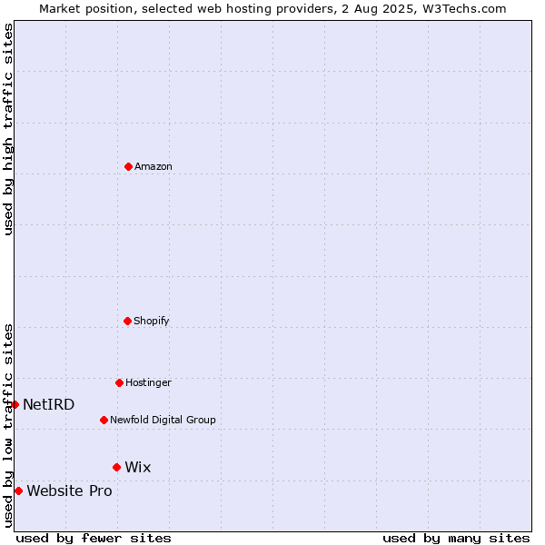 Market position of Wix vs. Website Pro vs. NetIRD