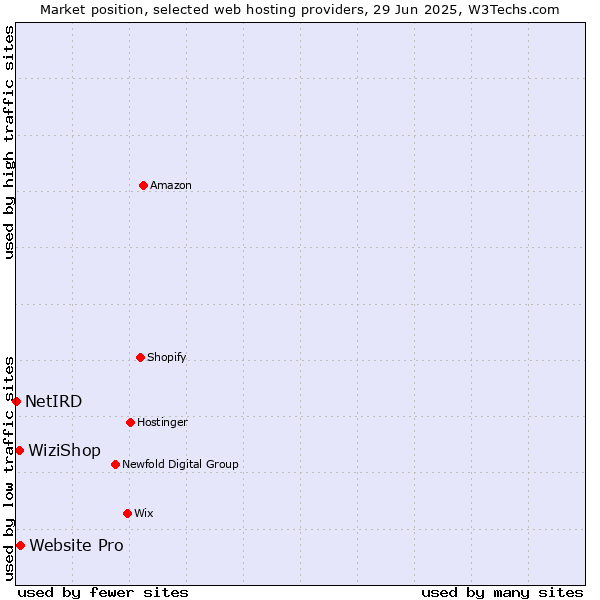 Market position of Website Pro vs. WiziShop vs. NetIRD