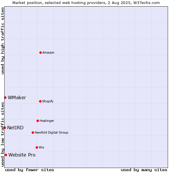 Market position of Website Pro vs. WMaker vs. NetIRD
