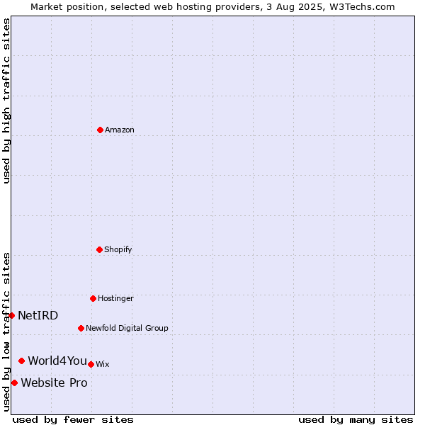Market position of World4You vs. Website Pro vs. NetIRD