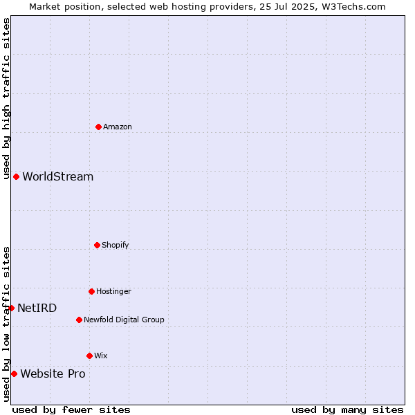 Market position of WorldStream vs. Website Pro vs. NetIRD