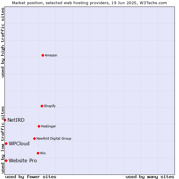 Market position of Website Pro vs. WPCloud vs. NetIRD