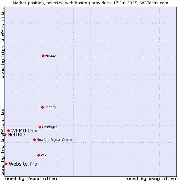 Market position of WPMU Dev vs. Website Pro vs. NetIRD