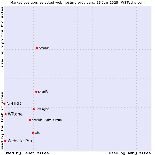 Market position of WP.one vs. Website Pro vs. NetIRD