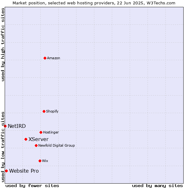 Market position of XServer vs. Website Pro vs. NetIRD
