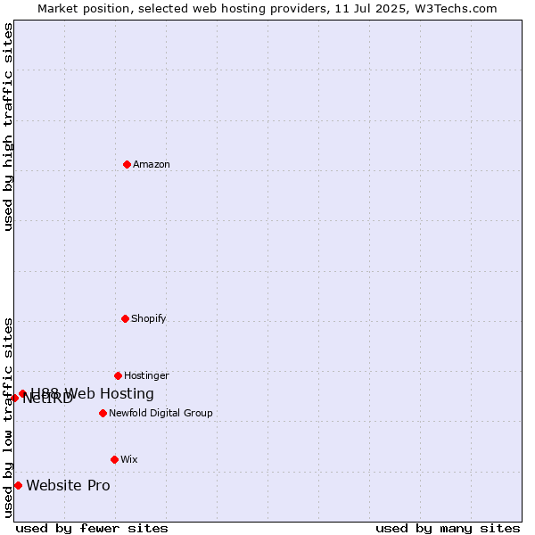 Market position of H88 Web Hosting vs. Website Pro vs. NetIRD