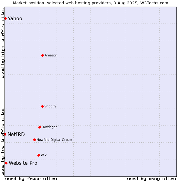 Market position of Website Pro vs. Yahoo vs. NetIRD