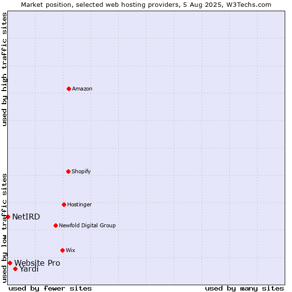 Market position of Yardi vs. Website Pro vs. NetIRD