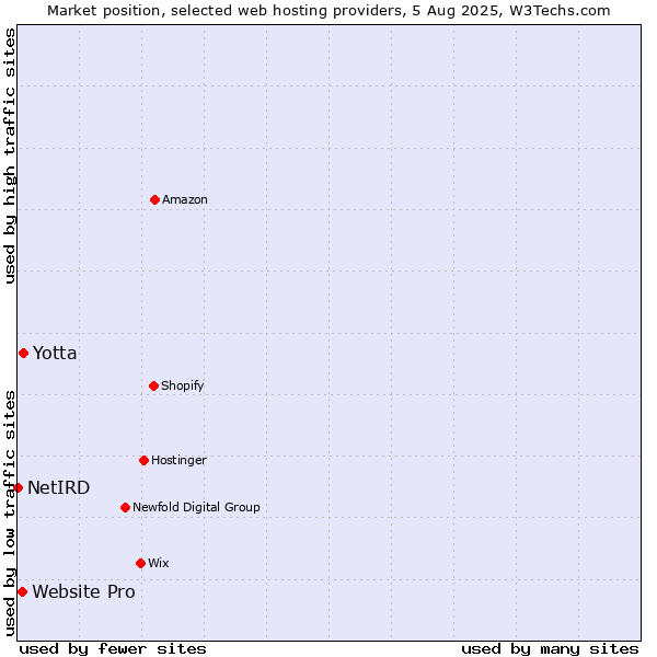 Market position of Yotta vs. Website Pro vs. NetIRD