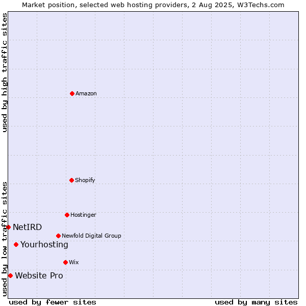 Market position of Yourhosting vs. Website Pro vs. NetIRD