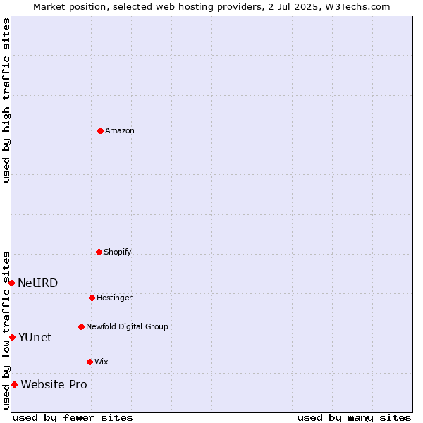 Market position of Website Pro vs. YUnet vs. NetIRD