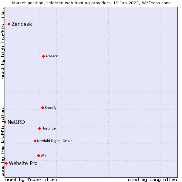 Market position of Zendesk vs. Website Pro vs. NetIRD