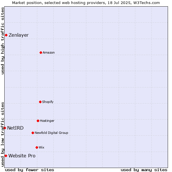 Market position of Zenlayer vs. Website Pro vs. NetIRD