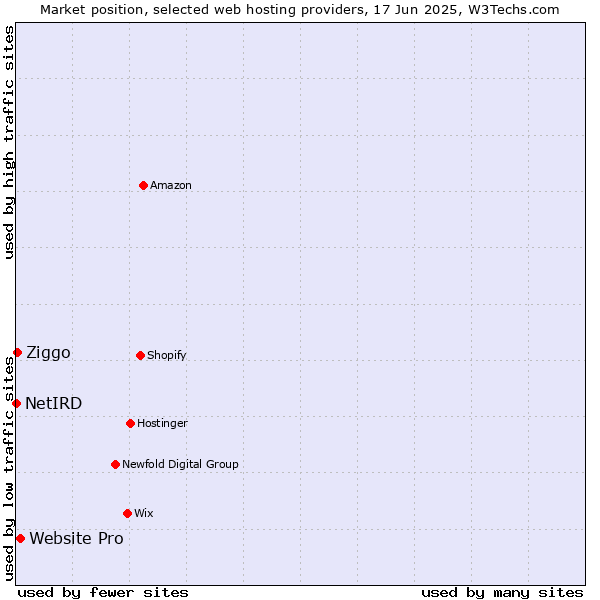 Market position of Website Pro vs. Ziggo vs. NetIRD