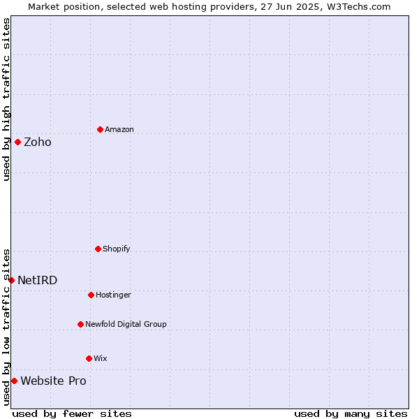 Market position of Zoho vs. Website Pro vs. NetIRD