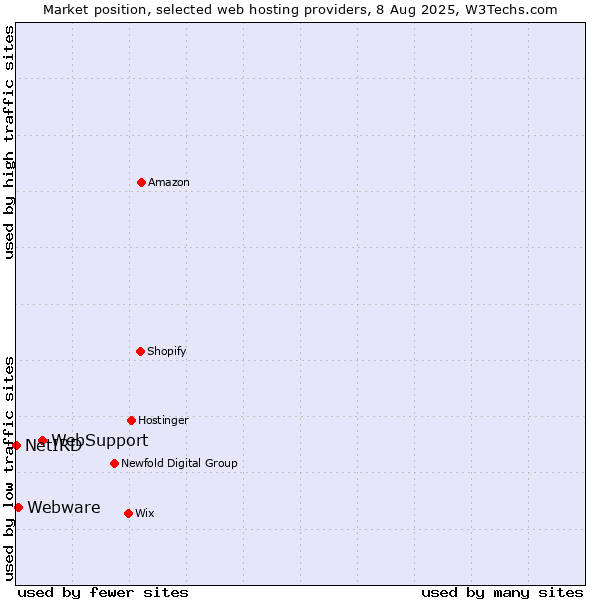 Market position of WebSupport vs. Webware vs. NetIRD