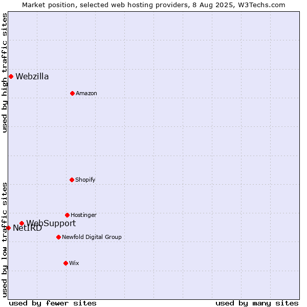 Market position of WebSupport vs. Webzilla vs. NetIRD