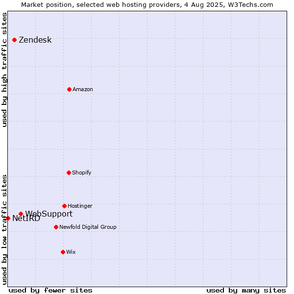 Market position of WebSupport vs. Zendesk vs. NetIRD